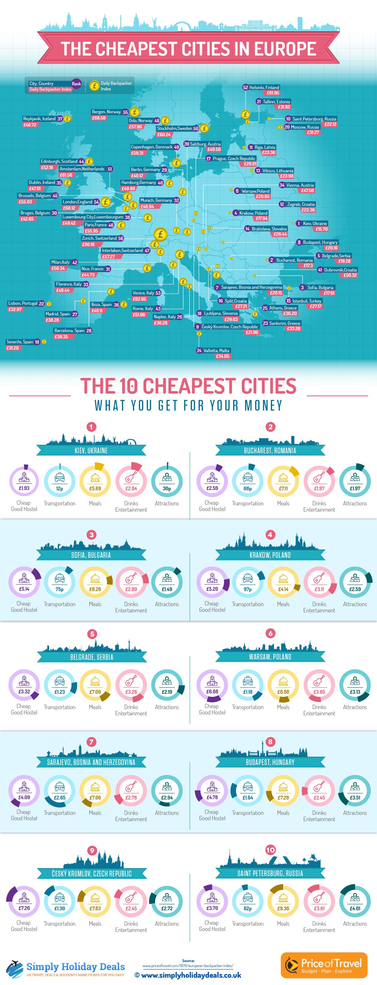 cheapest cities